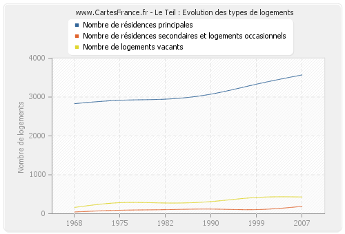 Le Teil : Evolution des types de logements